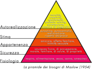 6-bisogni-fondamentali-piramide1